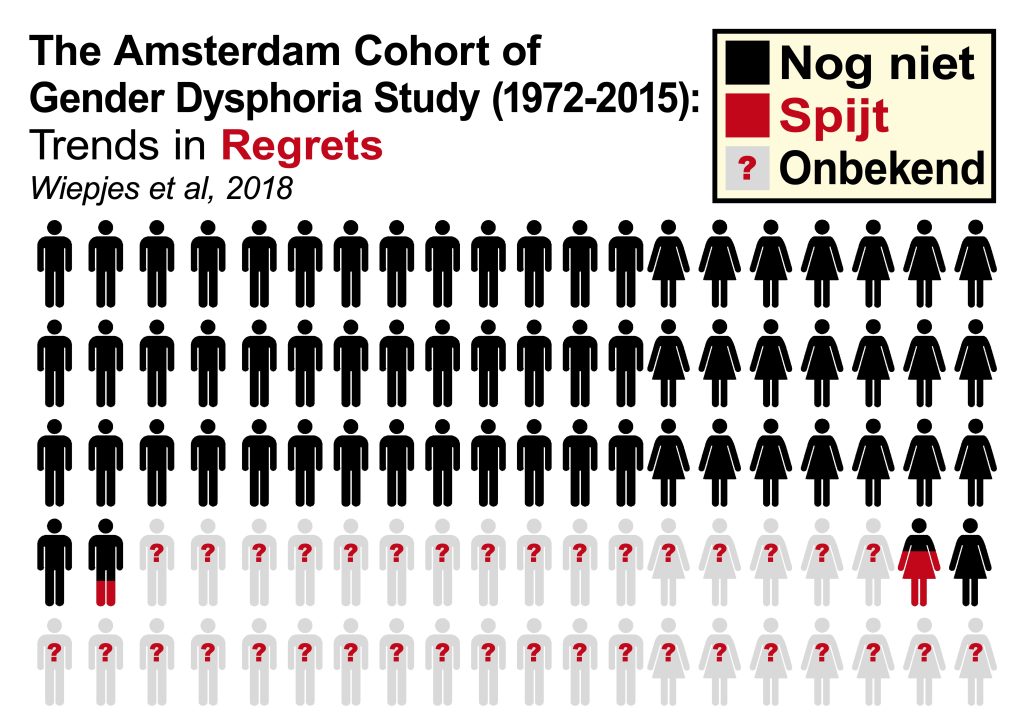 Diagram waarin loss of follow-up bovenop het gerapporteerde spijtpercentage wordt opgeteld