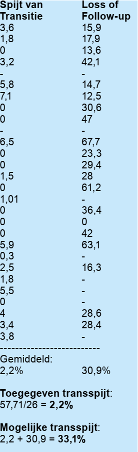 Overzicht van spijtpercentages uit verschillende studies